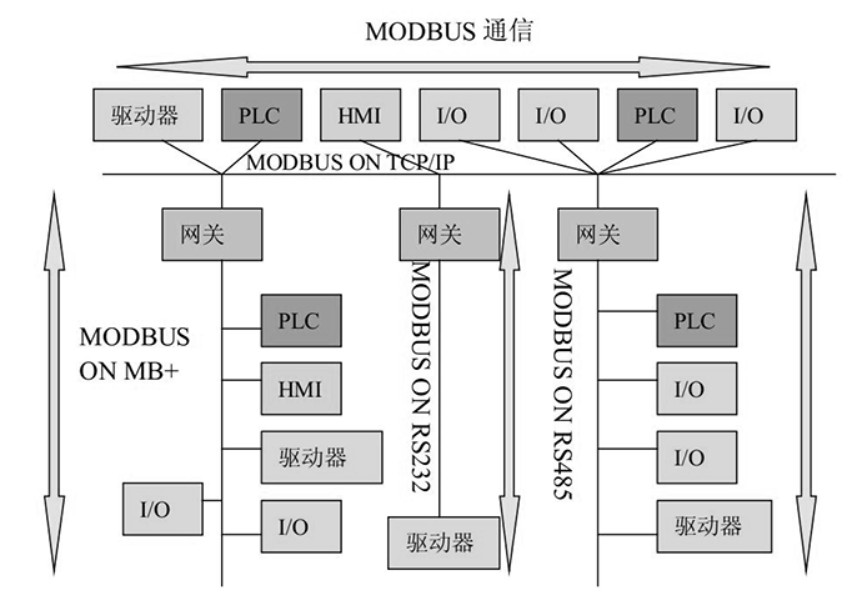 MODBUS RTU通訊協(xié)議概述及數(shù)據(jù)格式